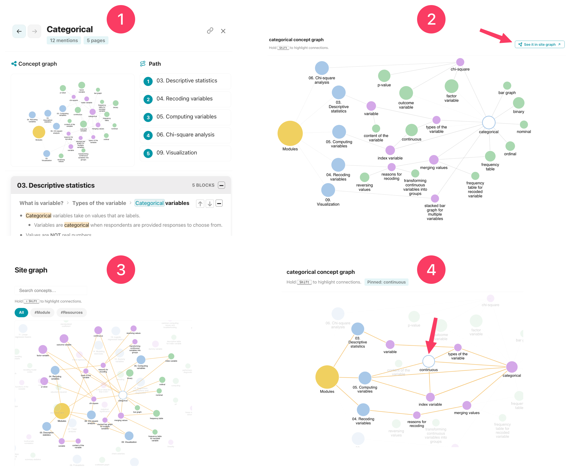 Four-panel sequence showing how to browse a concept graph: open the “categorical” concept pane, expand its concept graph, choose “See it in site graph,” then highlight connections for another concept such as “continuous.”