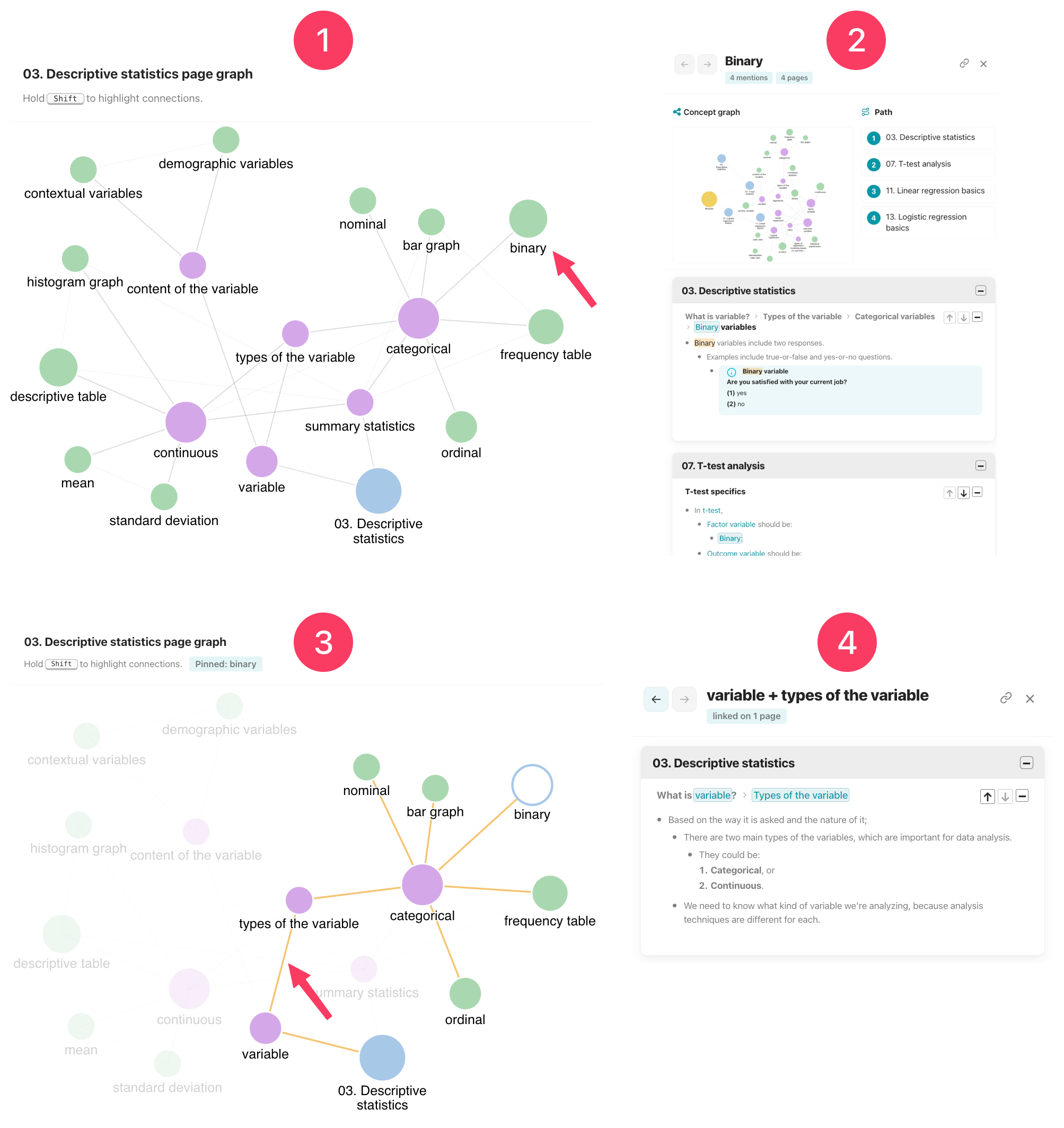 Four-panel sequence showing how to browse a page graph: open the page graph, select “binary,” view its concept pane and path, hold Shift to highlight connections, then click a connection to open the related context.