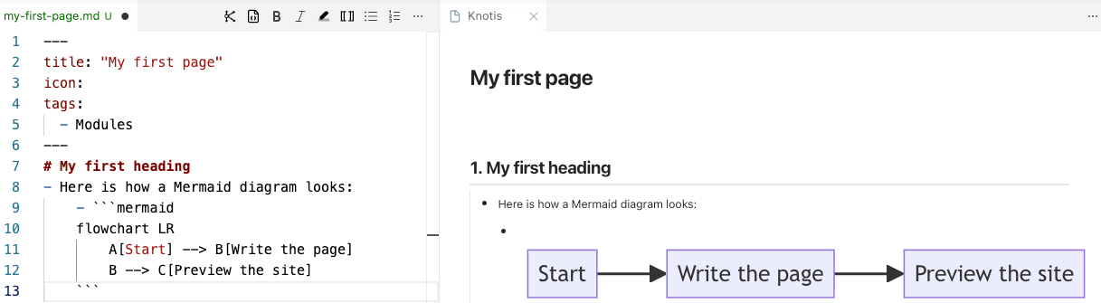 VS Code and preview shown side by side, with a Mermaid flowchart in the editor rendered as a diagram reading “Start → Write the page → Preview the site.”