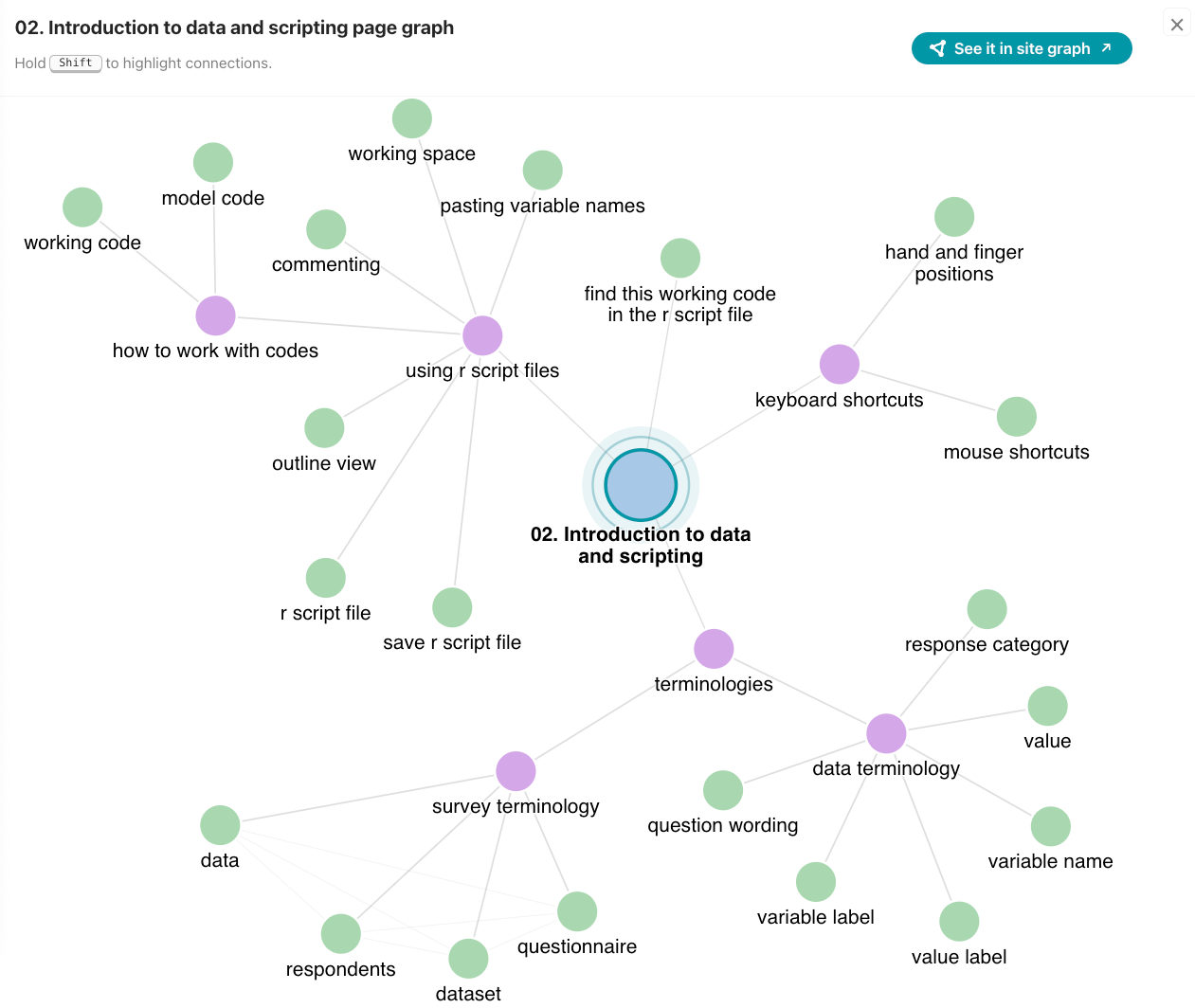 Concept map for a single page, showing the page connected to its major concepts and related sub-concepts.