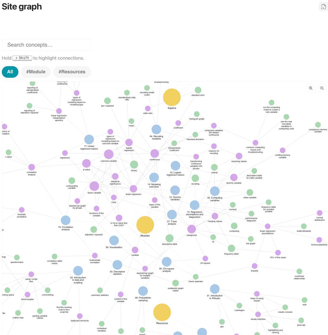 Full-site concept map showing modules, resources, and linked concepts as connected nodes.